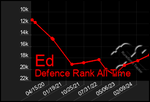 Total Graph of Ed