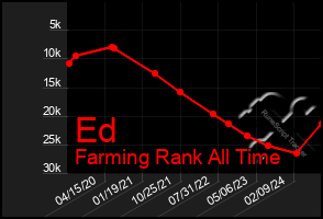 Total Graph of Ed