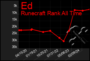 Total Graph of Ed
