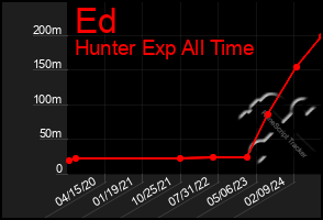 Total Graph of Ed