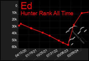 Total Graph of Ed