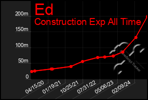 Total Graph of Ed