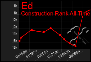 Total Graph of Ed