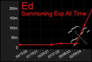Total Graph of Ed