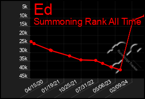 Total Graph of Ed