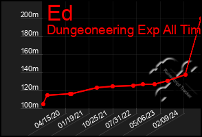 Total Graph of Ed