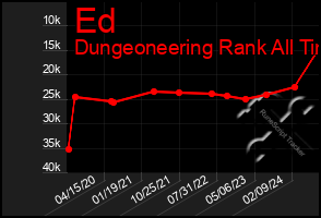 Total Graph of Ed