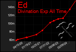 Total Graph of Ed