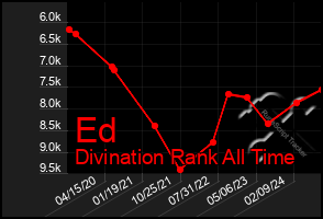 Total Graph of Ed