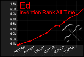 Total Graph of Ed