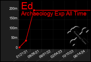 Total Graph of Ed