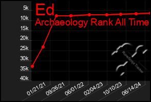 Total Graph of Ed