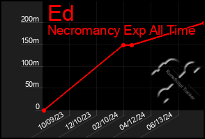 Total Graph of Ed