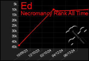 Total Graph of Ed