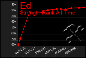 Total Graph of Ed