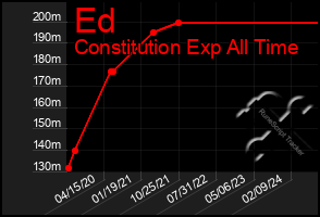 Total Graph of Ed