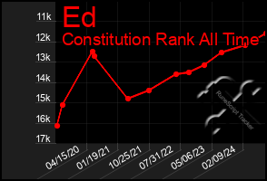 Total Graph of Ed