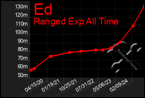 Total Graph of Ed