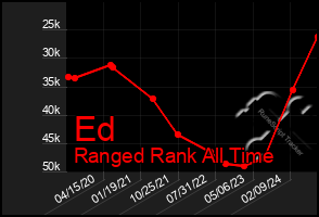 Total Graph of Ed