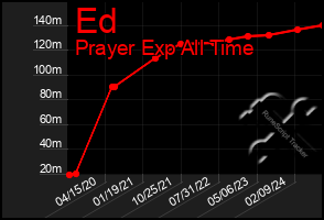 Total Graph of Ed