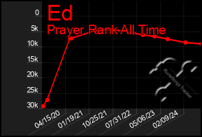 Total Graph of Ed