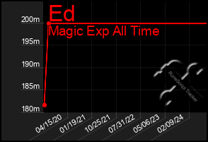 Total Graph of Ed