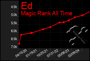 Total Graph of Ed