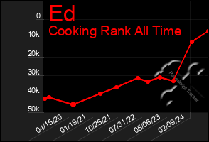 Total Graph of Ed