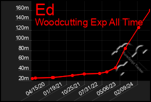 Total Graph of Ed