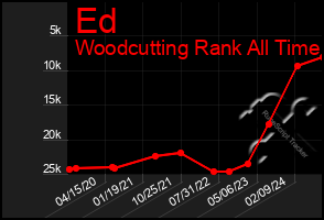 Total Graph of Ed