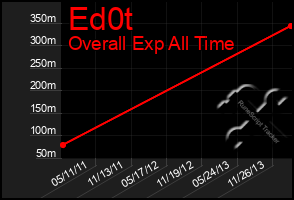 Total Graph of Ed0t