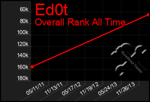 Total Graph of Ed0t