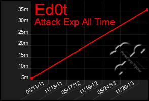 Total Graph of Ed0t