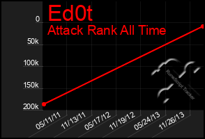 Total Graph of Ed0t