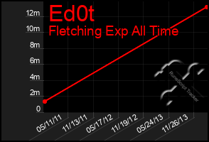 Total Graph of Ed0t