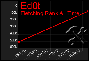 Total Graph of Ed0t