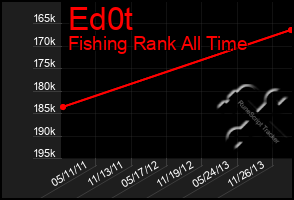 Total Graph of Ed0t