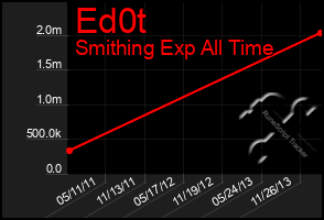 Total Graph of Ed0t