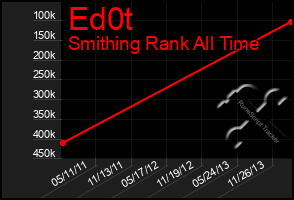 Total Graph of Ed0t