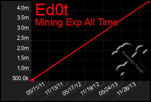 Total Graph of Ed0t