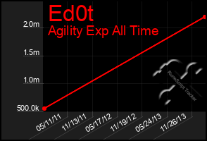 Total Graph of Ed0t