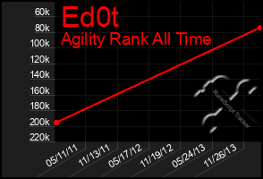 Total Graph of Ed0t