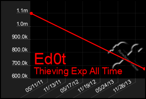 Total Graph of Ed0t