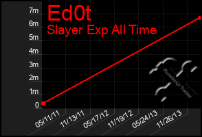 Total Graph of Ed0t