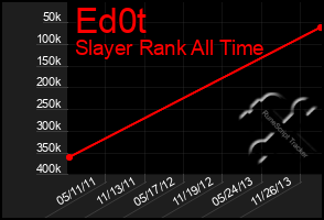 Total Graph of Ed0t