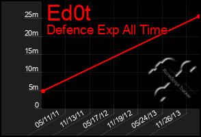 Total Graph of Ed0t