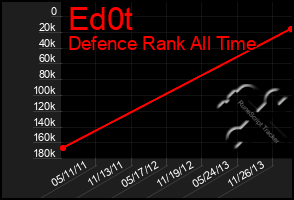 Total Graph of Ed0t