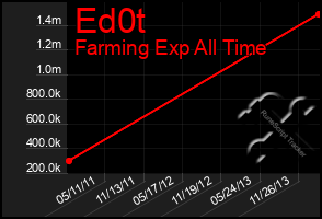 Total Graph of Ed0t