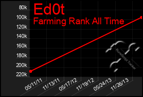 Total Graph of Ed0t