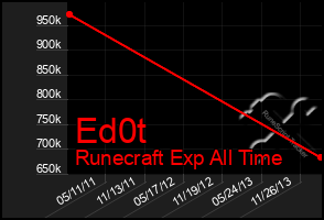 Total Graph of Ed0t